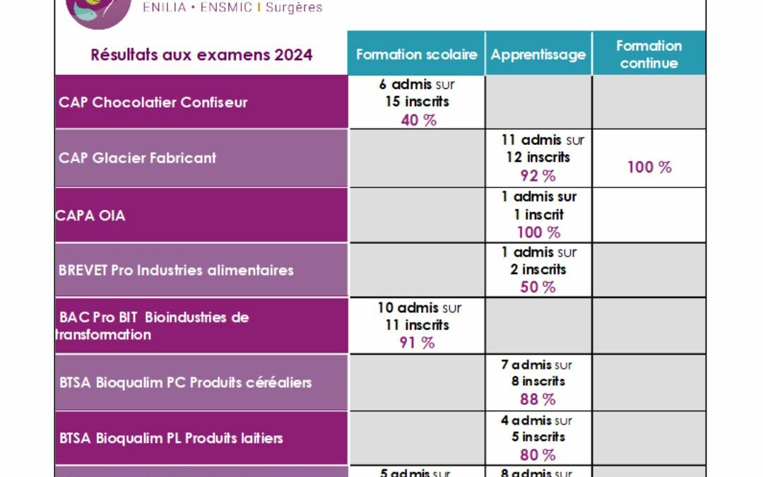 🎓 Résultats des examens 2025